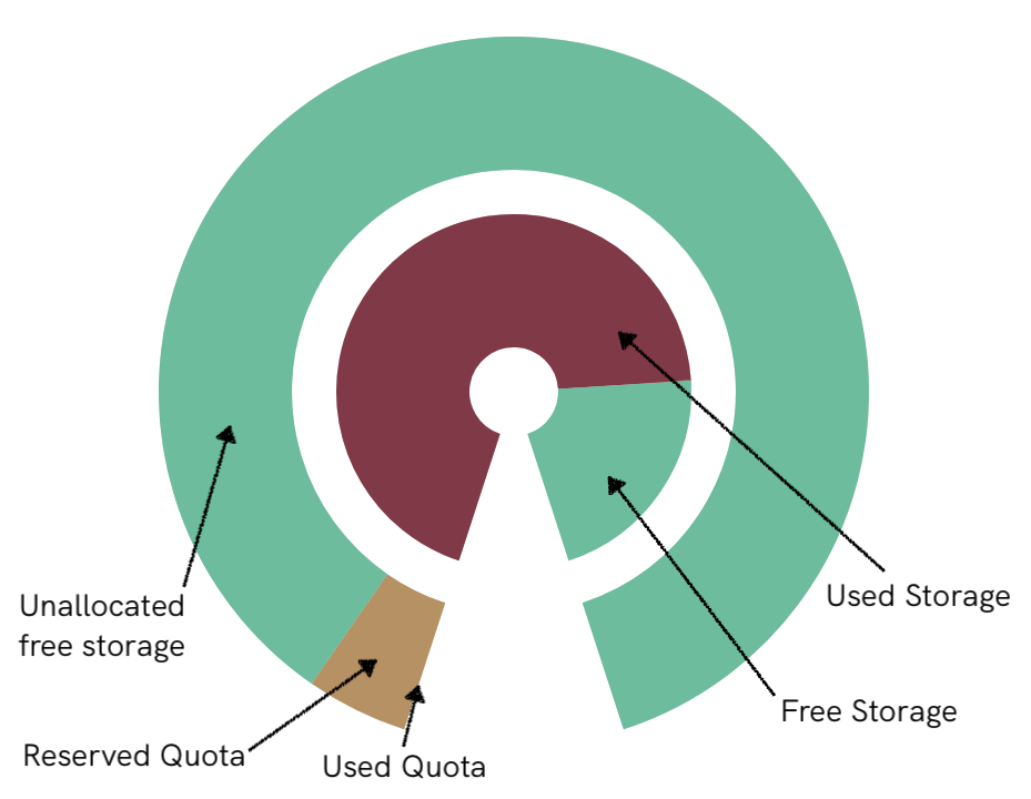 The concept of the ring indicator/what the end result should look like. As you can see, I aim for two concentric rings. The inner ring represents the entire disk, segmented by free and used storage. The outer ring represents the relationship between the allocated quota and the free storage space. There are two possible scenarios, of which this concept only shows one: The total allocated quota is lower than the available free space. The other scenario (not displayed) is when the allocated quota exceeds the available storage space. This is something that needs to be computed beforehand. Our visualization only takes data given to it and visualizes it.