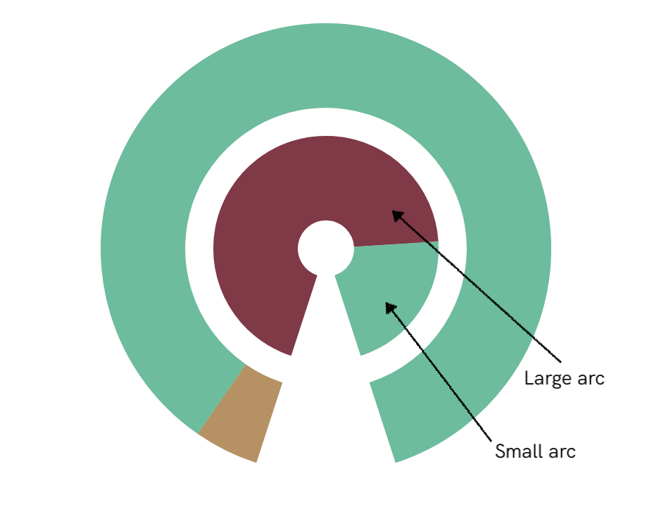 A demonstration of what large and small arc means in the context of SVG arc drawing. The segment denoted "Large arc" goes from point one to point two, but it goes around the long section of the circle. If we would set the large arc flag of the SVG arc command to 0, this would tell the SVG engine to draw the arc the other way around, across what you can see labelled as small arc.